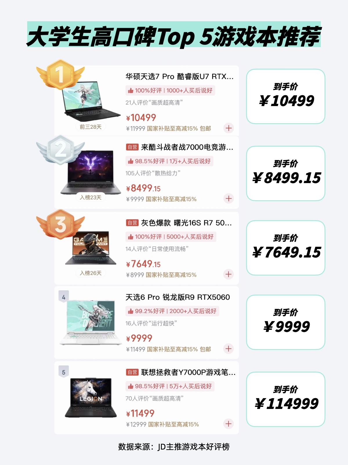 最近准备买游戏本的学生党，真的不建议一直等。新品价格普遍不算低，再加上显卡、