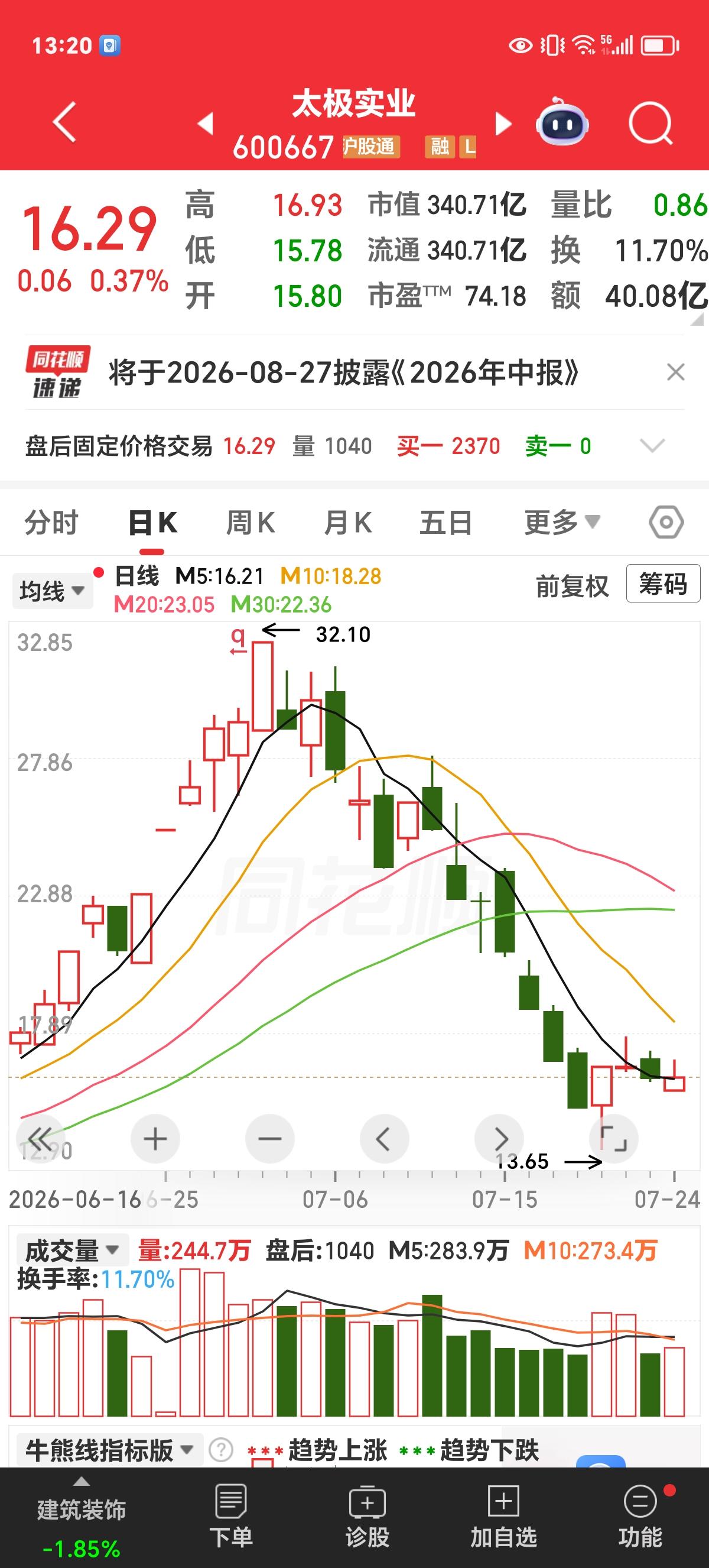 股市体验：那天我买科技股，被惊出两身冷汗。这两年的结构性牛市，我没赚，因为我