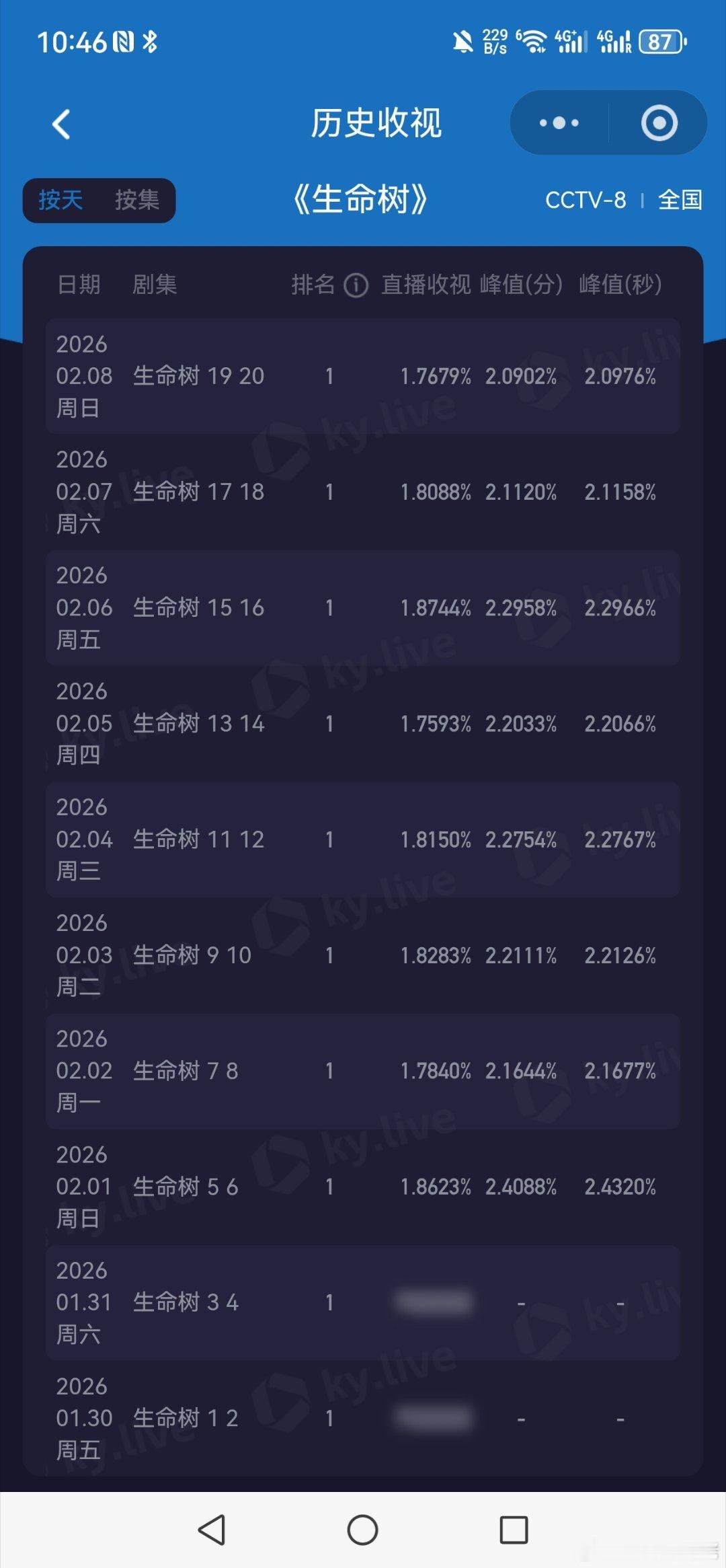 生命树今晚收视率更低了。。。忠言逆耳利于行啊，正午真的快出来看看观众为什么不爱看