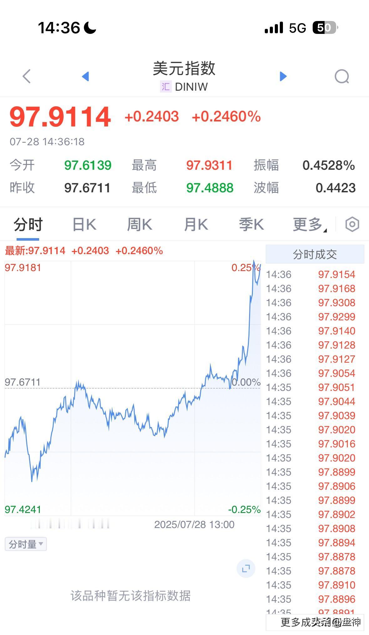 美元突然飙涨，距离预判又近了一步。