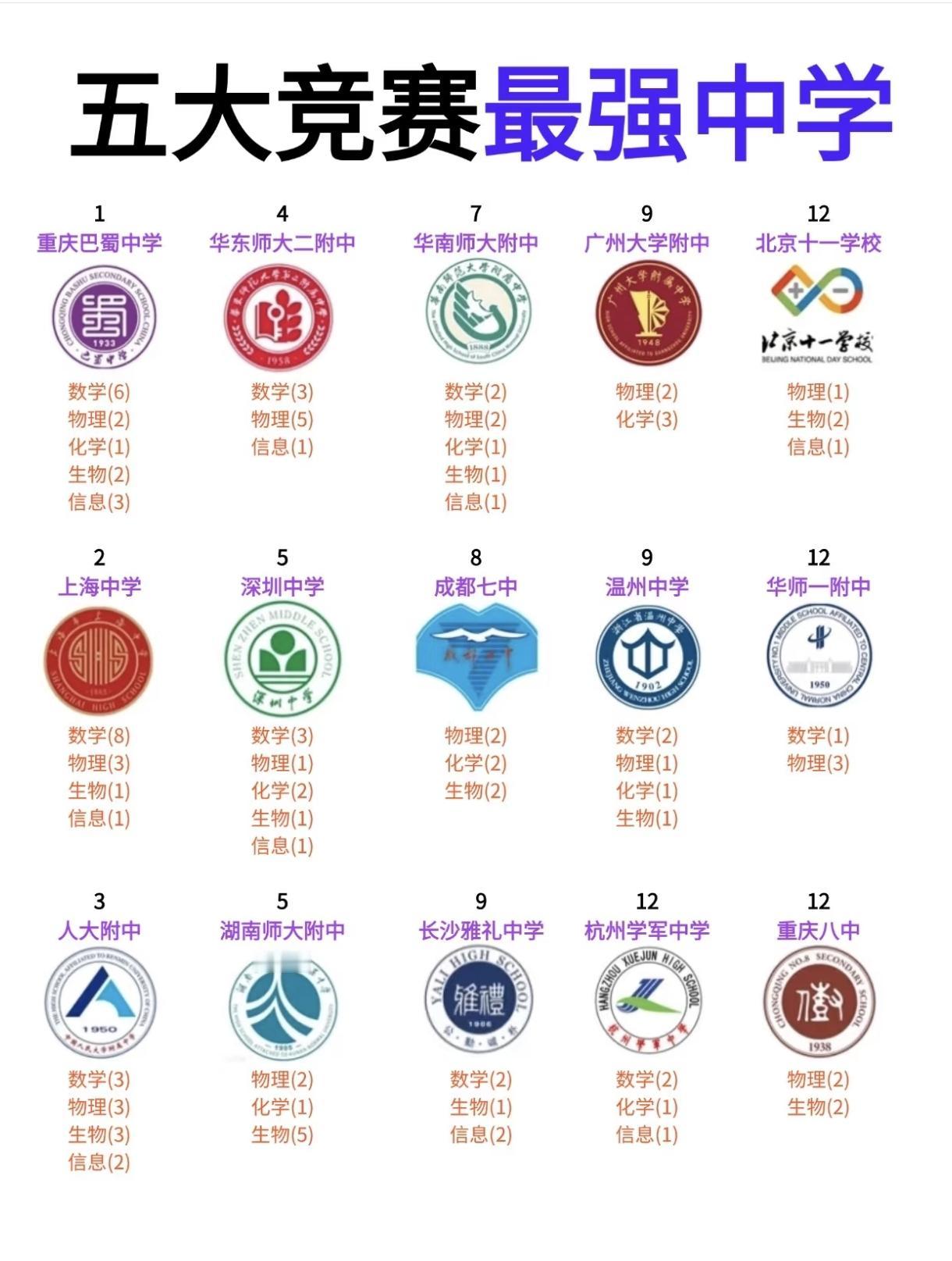 五大学科竞赛哪家强？人大附，上中，深中，巴蜀中学，成都七中，长郡，南外，杭二..