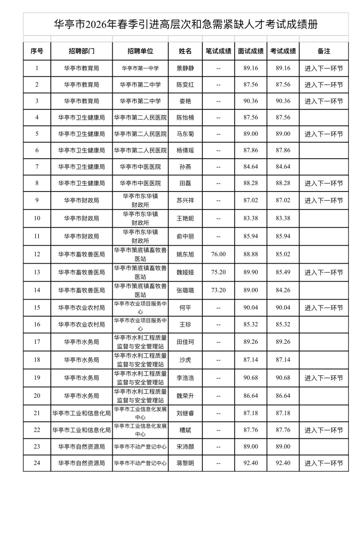 华亭市2026春季人才引进面试成绩出炉甘肃华亭的宝子看过来！📝华亭市202