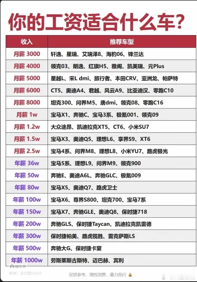 你的工资适合什么车？