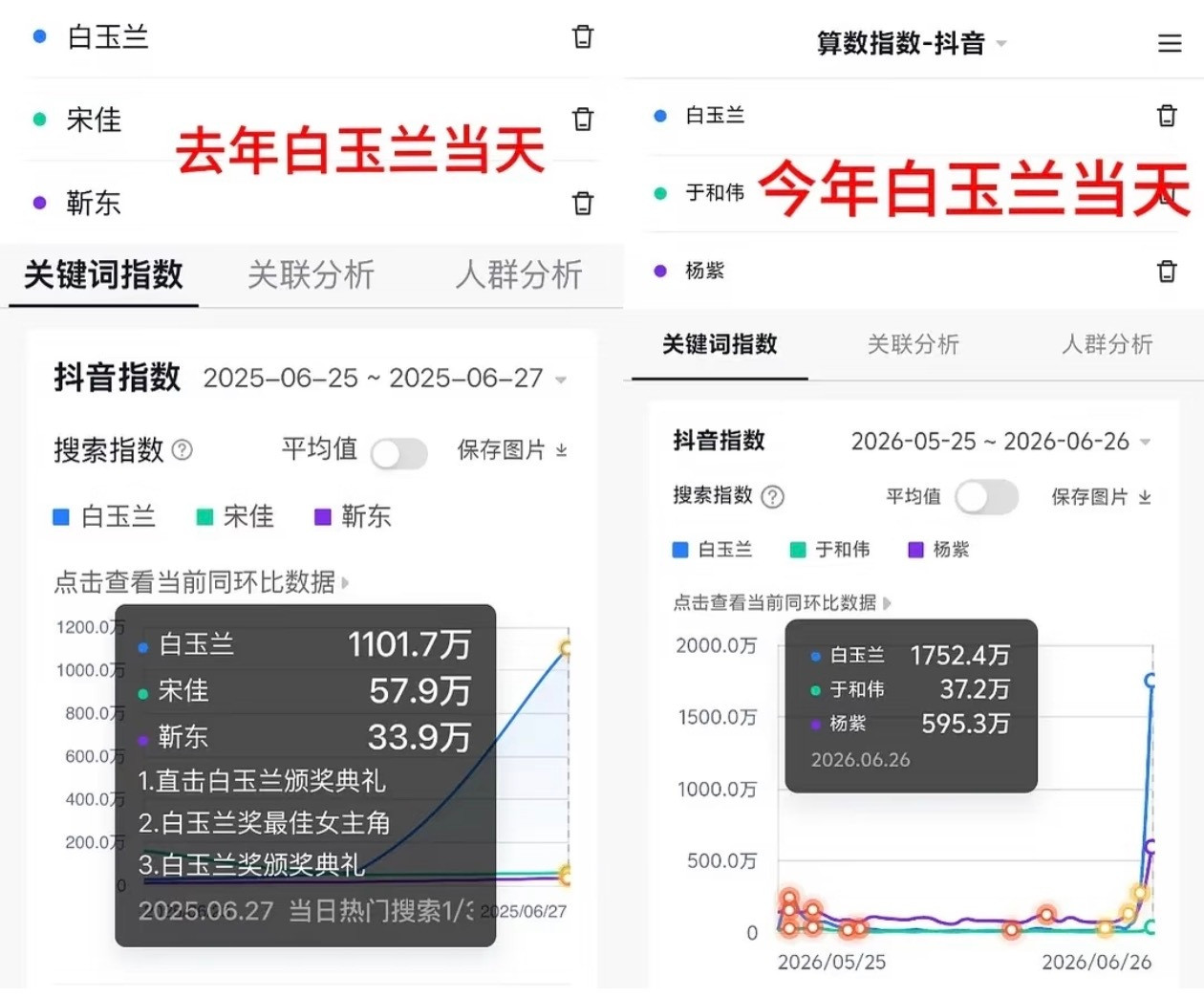 杨紫白玉兰百指杨紫拿奖后微指百指抖指全面飙升，拿了视后之后正向出圈，下浮暴涨，抖