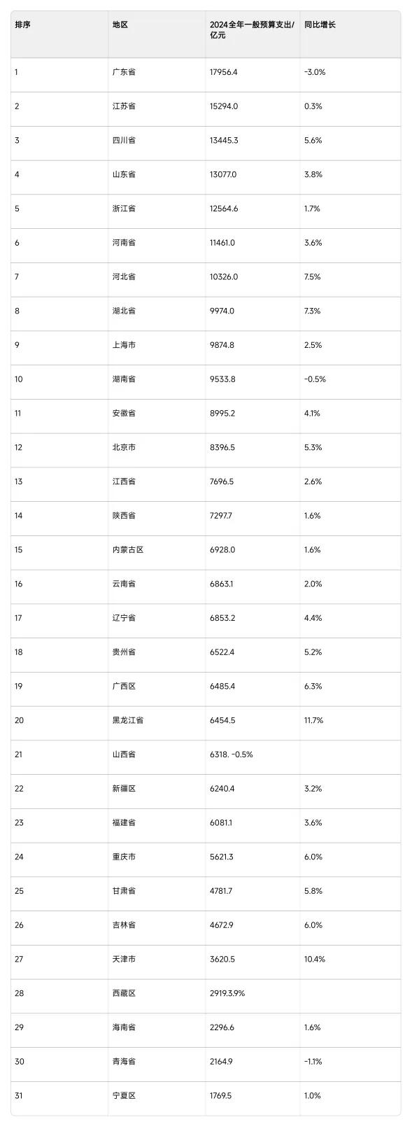 四川这财政支出，有点上头了！2024年地方财政支出榜出炉，四川居然以1.3万