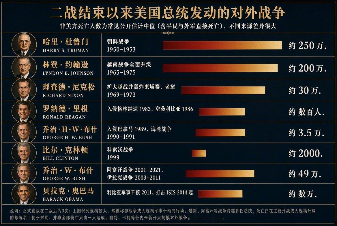 每一个通过民主程序竞选成功的美国总统都等于拥有了通行世界的杀人执照，个个都是杀人屠夫。特朗普的任期还