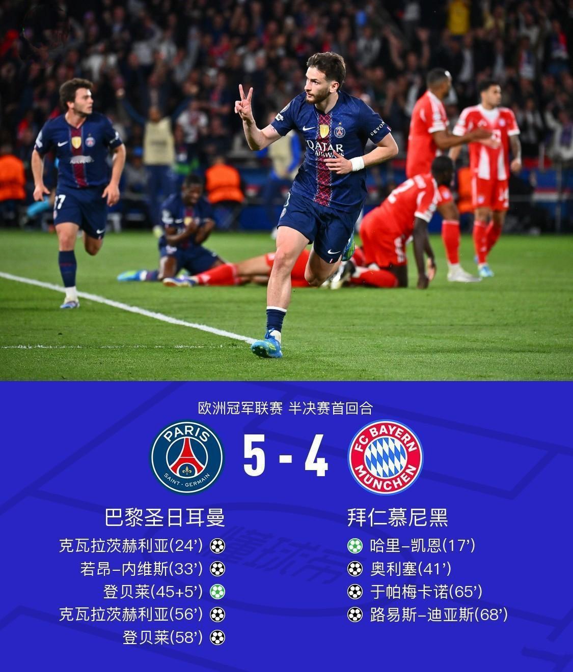 欧冠半决赛历史最狂野比赛，大巴黎5比4拜仁。现在第二回合谁能赢，没有人能说清