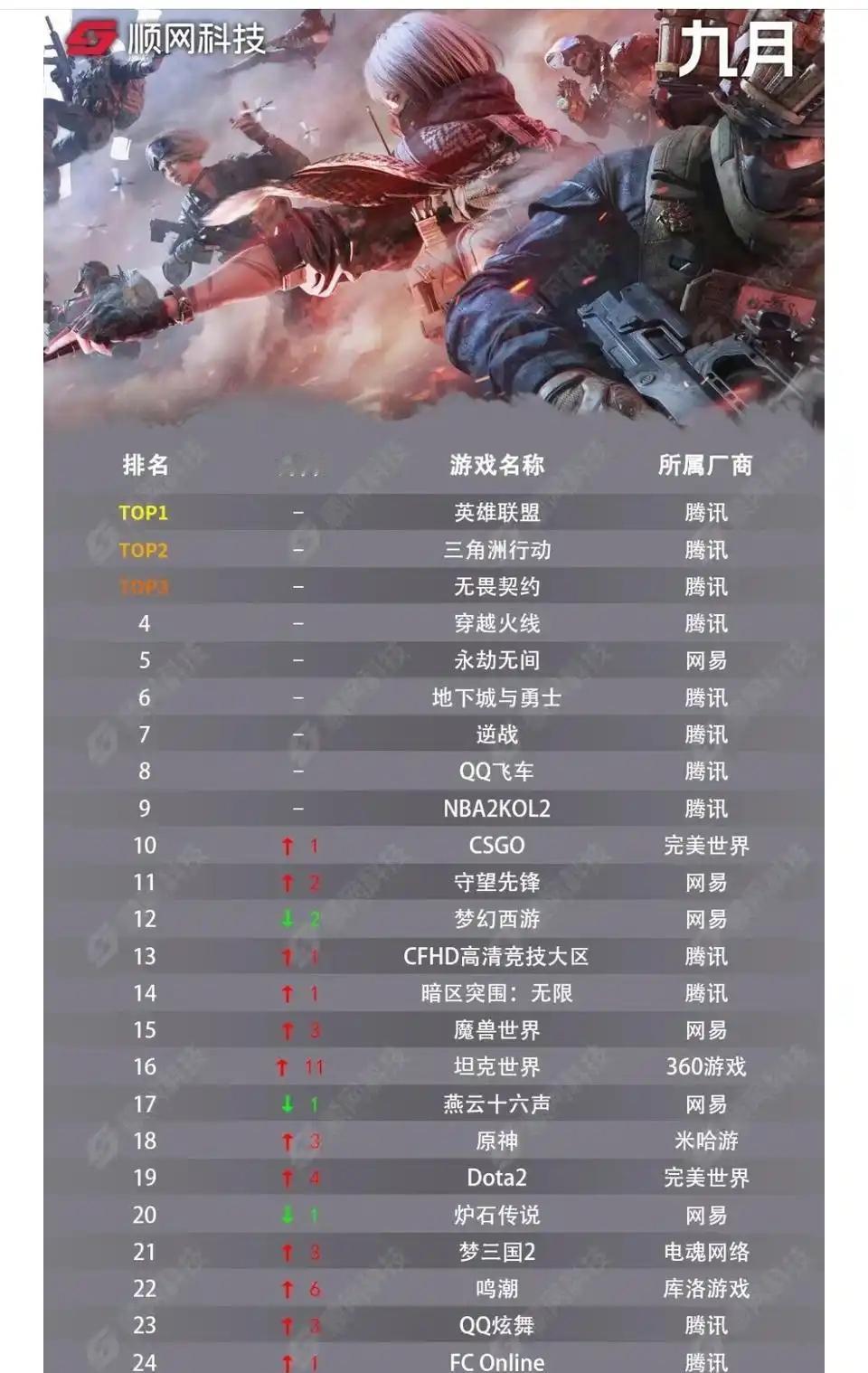 网游上一个时代属于1ol，下个时代是不是属于三角洲？三角洲目前看来未来一定