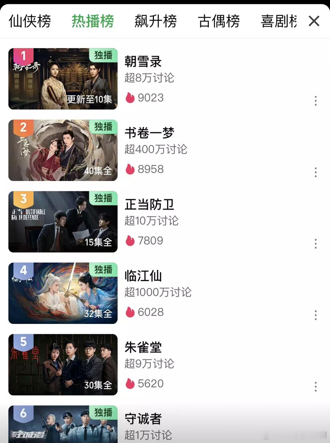 《朝雪录》站内热度势如破竹，但播放量对应的站内讨论度真低，不仅低于《临江仙》《书