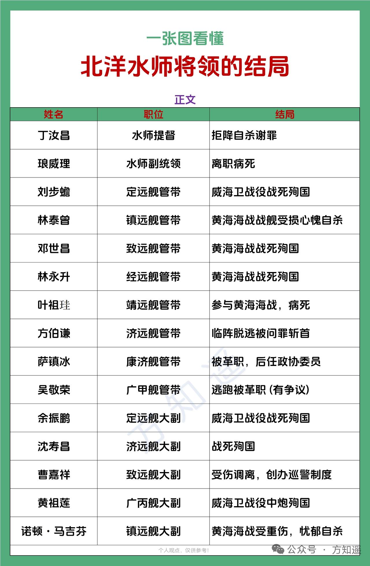 整理完北洋水师主要将领的结局，翻到好多之前没注意到的细节，心里堵得慌。邓世昌作