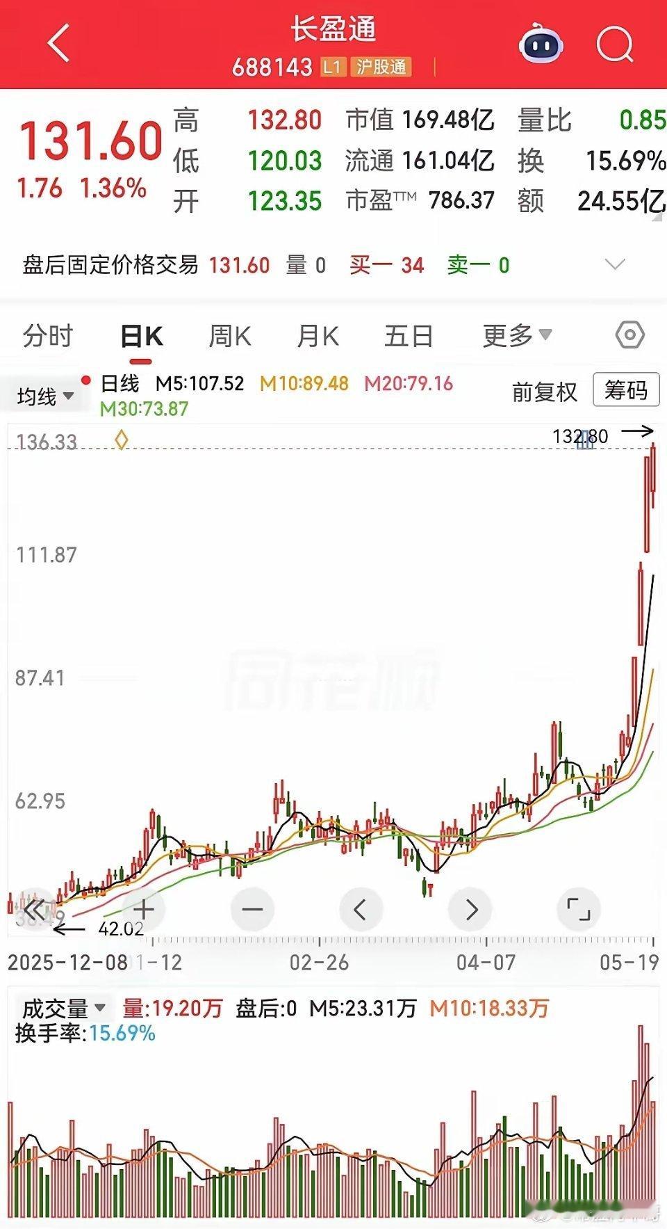 业绩一般般，股价发了疯似的往上窜。长盈通，现阶段的强势股，大盘下跌，板块下跌，而