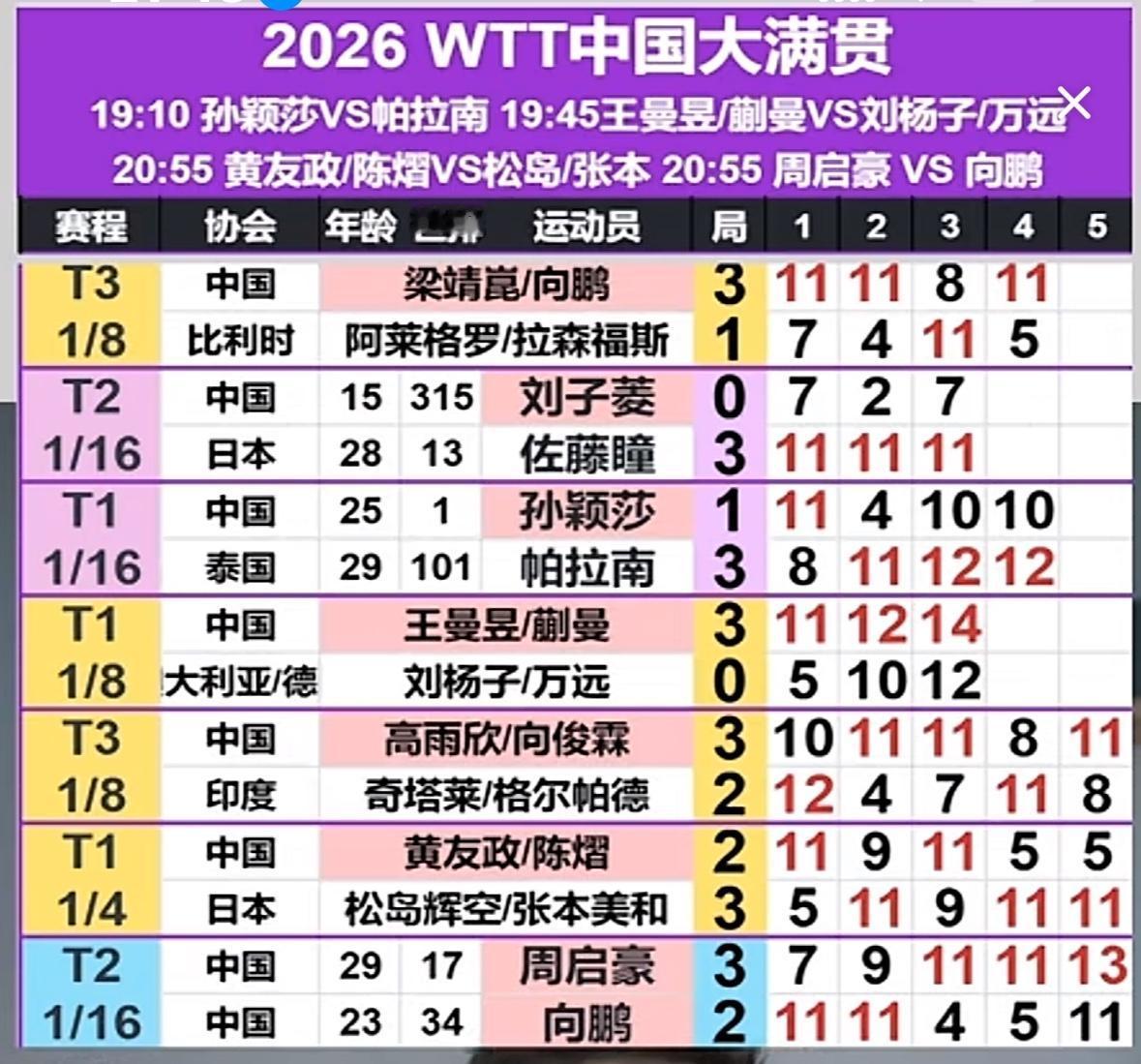 WTT中国大满贯10月7日晚场赛果：王曼昱/蒯曼进女双8强，周启豪极限逆转，让二
