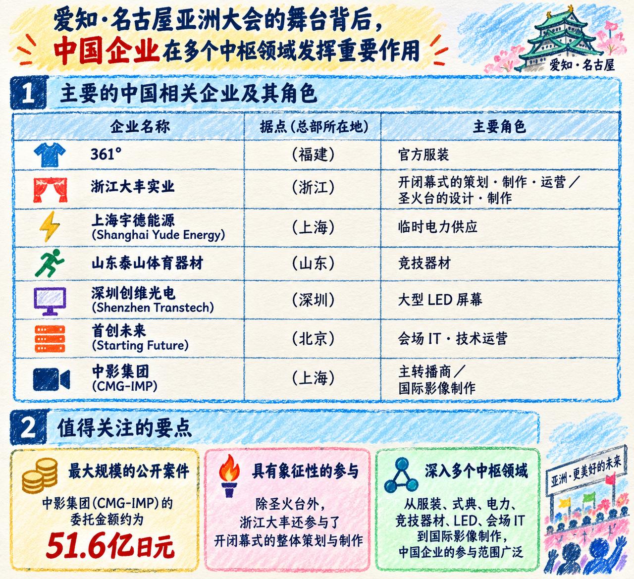 绝了！亚运会在日本开，运动员是各国的，结果里里外外、大大小小的事儿，全让中国公司