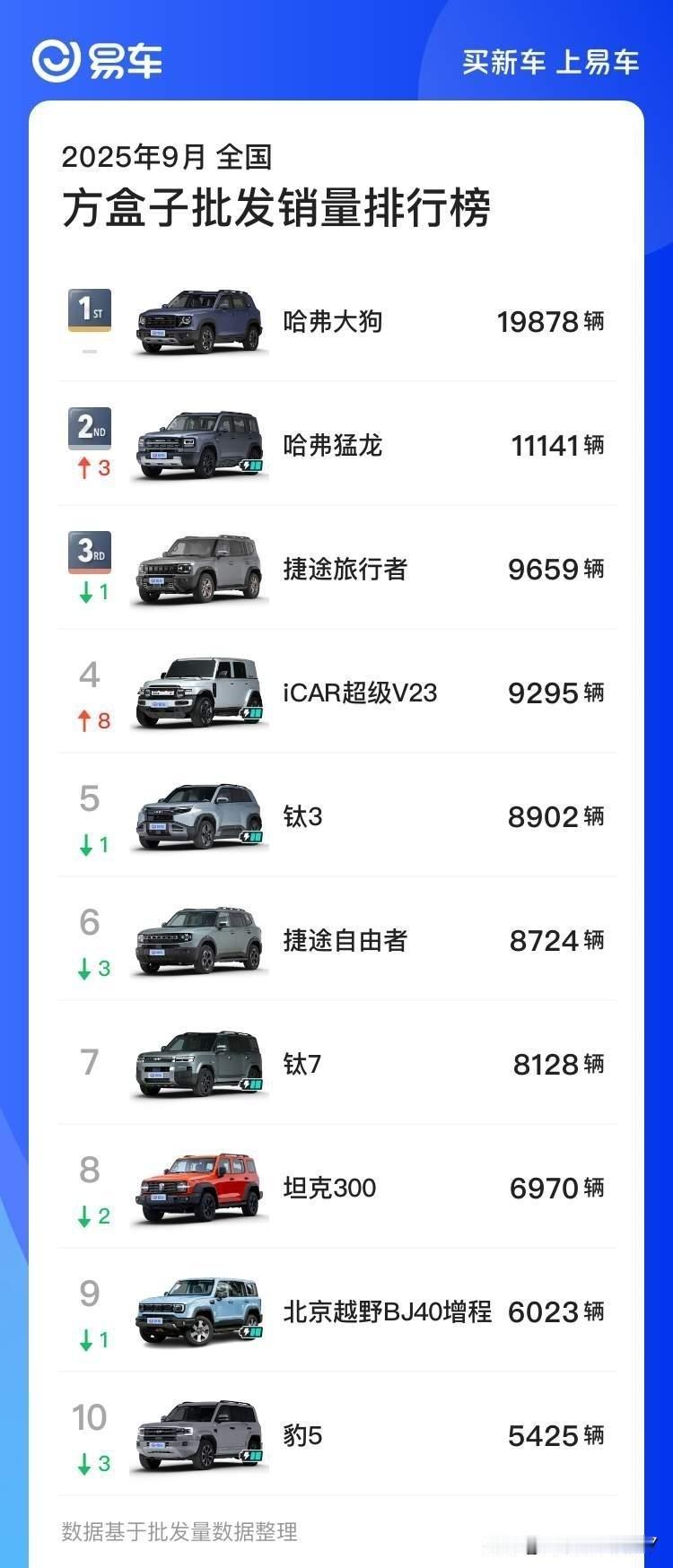方盒子市场风云变幻，哈弗猛龙销量一路高歌猛进，直接把原本排名第二的旅行者从高位拉