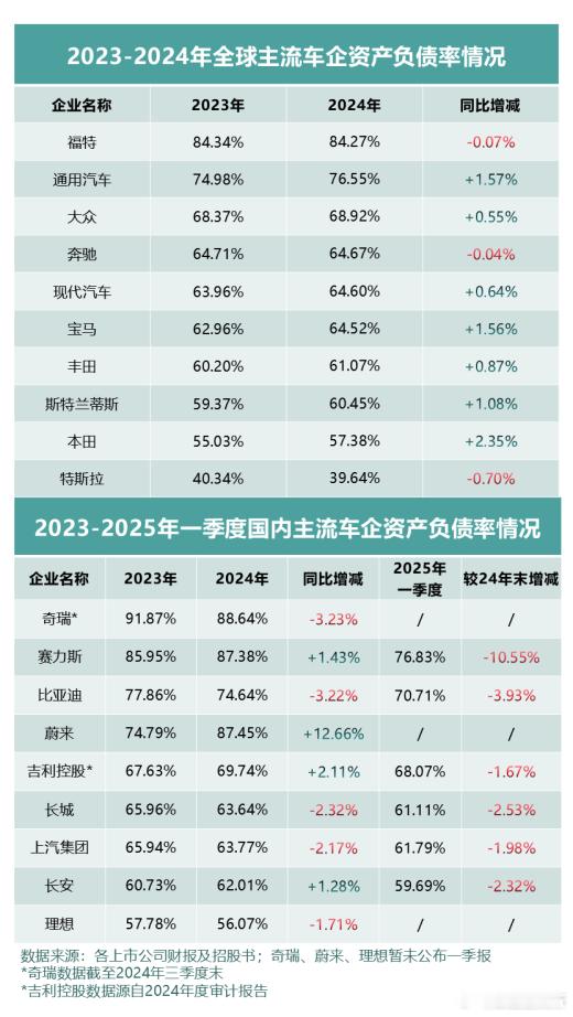 近期，国内外上市车企迎来财报季，2024年报和2025一季报相继公布。由于