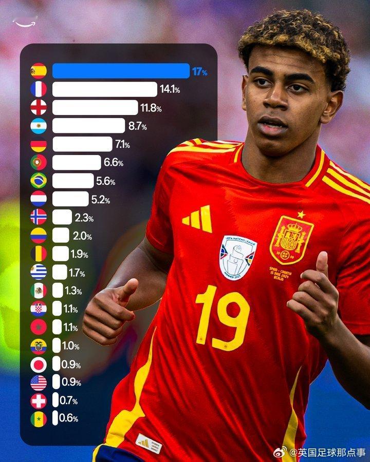 OPTA预测2026年世界杯夺冠概率👇世界杯抽签1️⃣西班牙🇪🇸