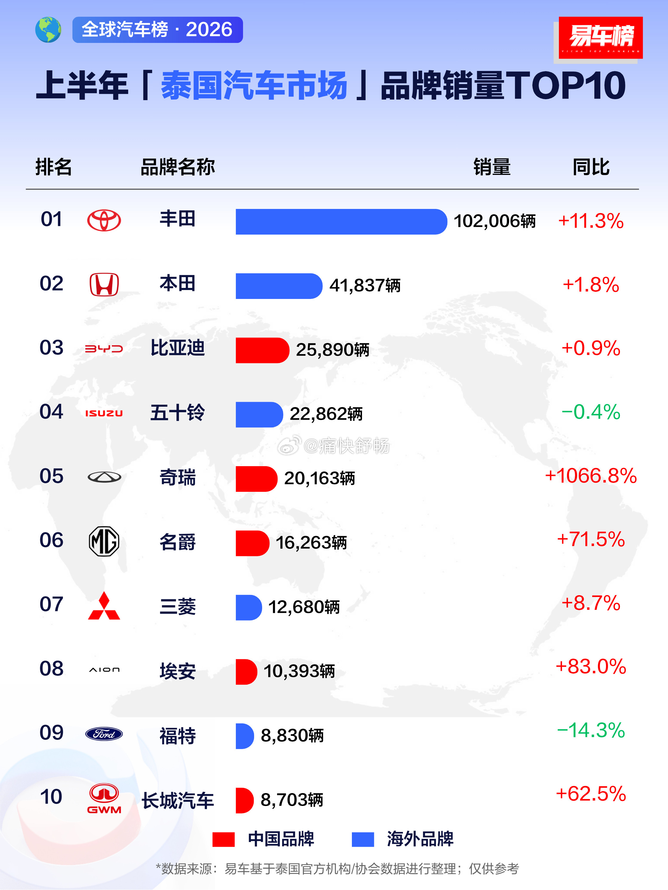 26年上半年泰国汽车市场销量榜：比亚迪第三、奇瑞第五、名爵第六！1、丰田：半年销