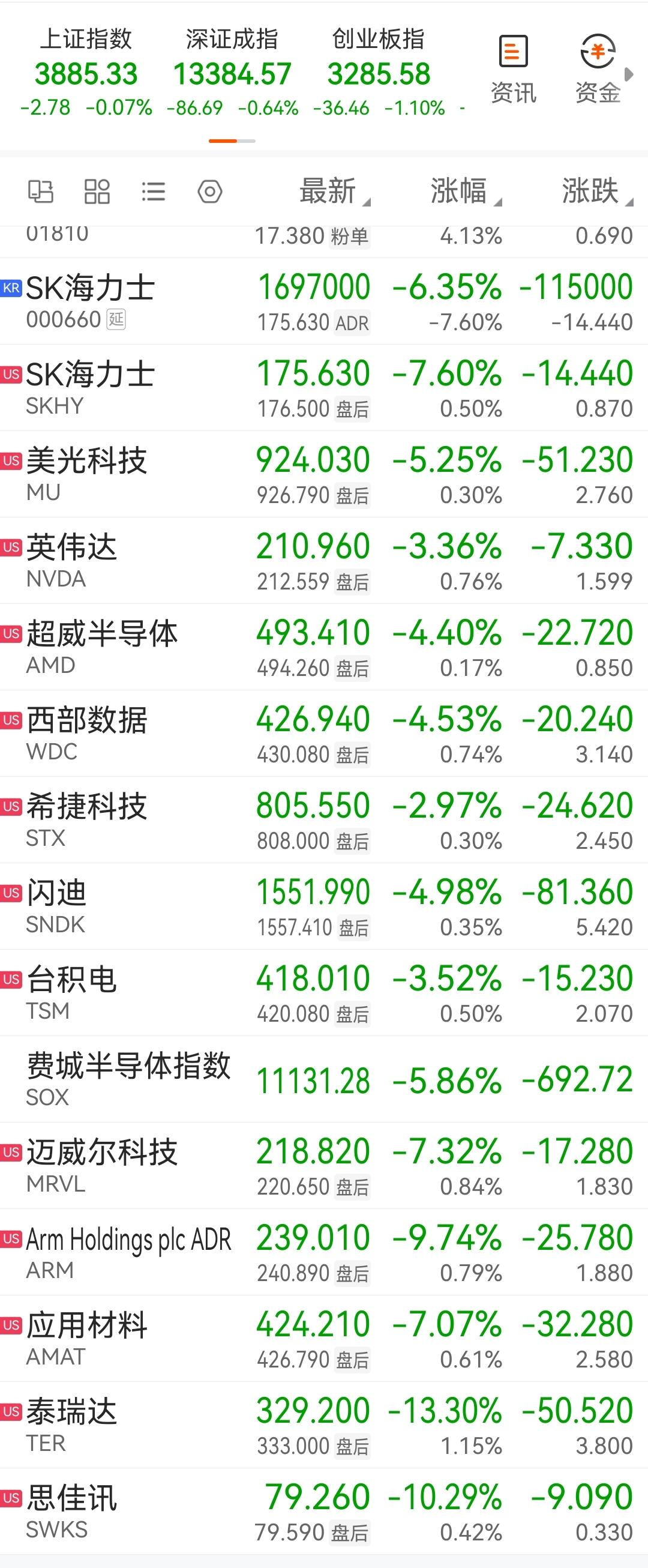 少见的大跌，美股收盘，AI硬件股集体大跌，Ai硬件的信仰崩塌了。费城半导体指数大