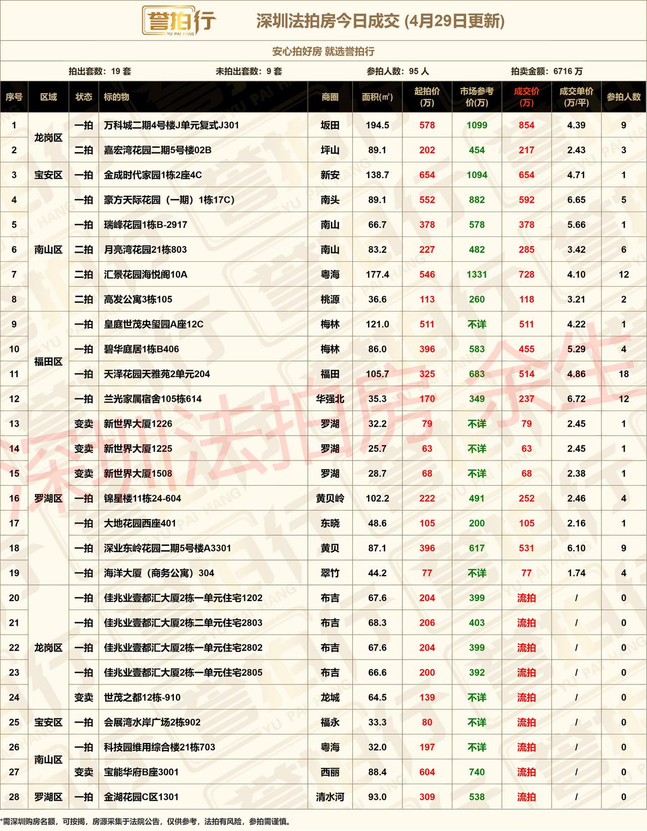 深圳法拍房：4.29成交，好房很火~1、万科城二期，9人抢，加价200多万成交