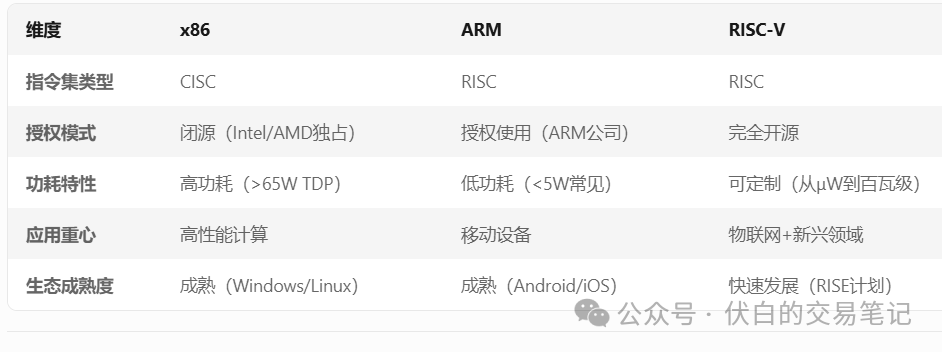 RISC-V架构国内产业生态及个股梳理