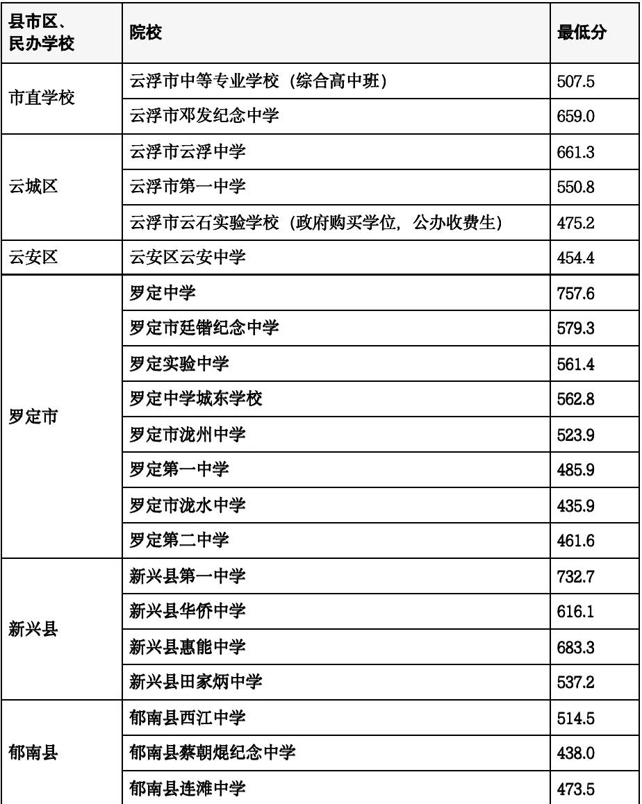 云浮中考高中录取分数线出来了，最低四百多分就有公办高中读，满分为870分，得分率