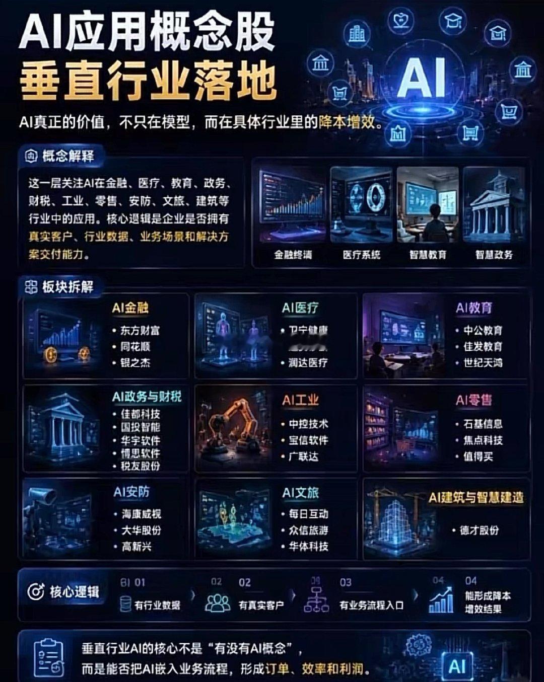 AI应用概念股垂直行业落地，赋能未来新生态