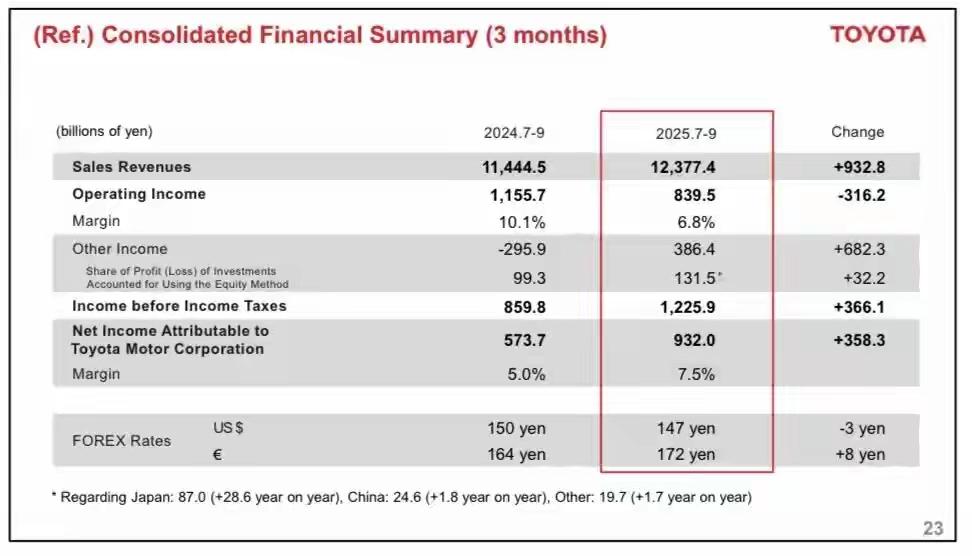 丰田财报亮眼却利润承压，电动化转型能否跟上中国速度？