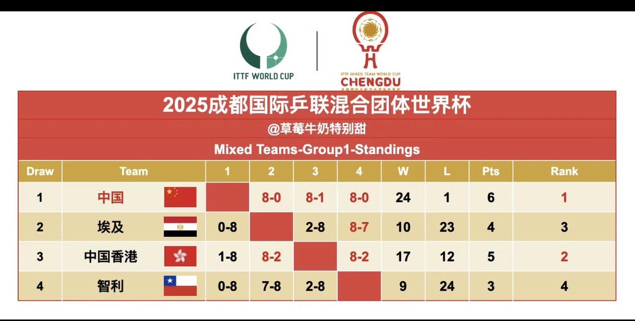 混团第一阶段结束：对国乒有些“失望”第一小组:1\中国队（24胜1负）积6