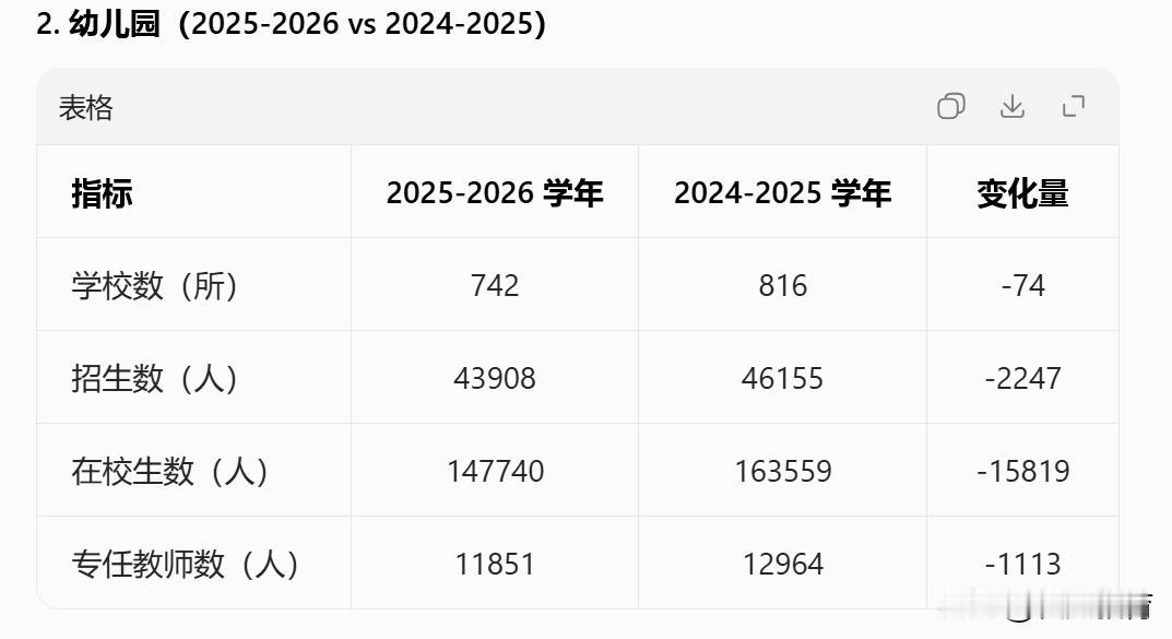 厦门一年幼儿园专职教师1113人失业或是转岗一年之内幼儿园少了74家，在校生少