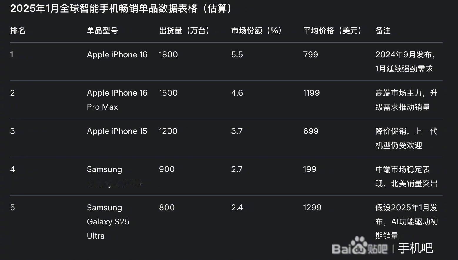 全球电子产品热销单品排行