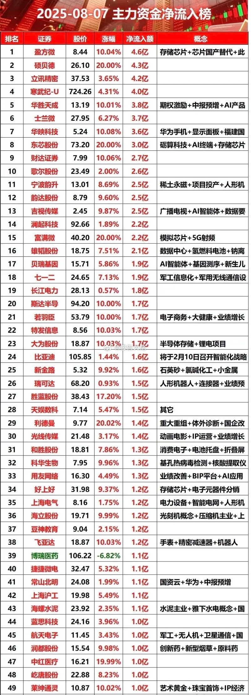 今日上午盘主力资金净流入榜，芯片股亮眼​​​