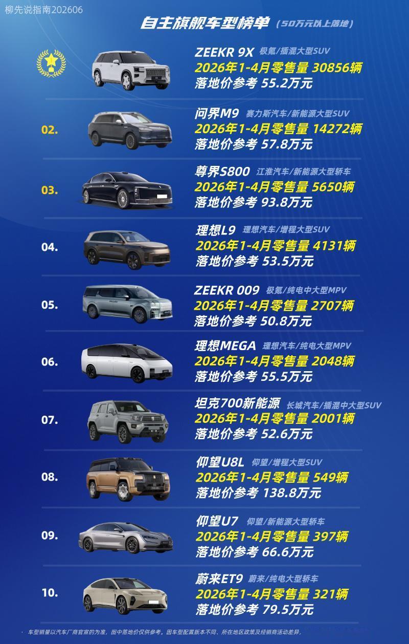 国产旗舰车型TOP10第十名：蔚来ET9第九名：仰望U7第八名：仰望U8L