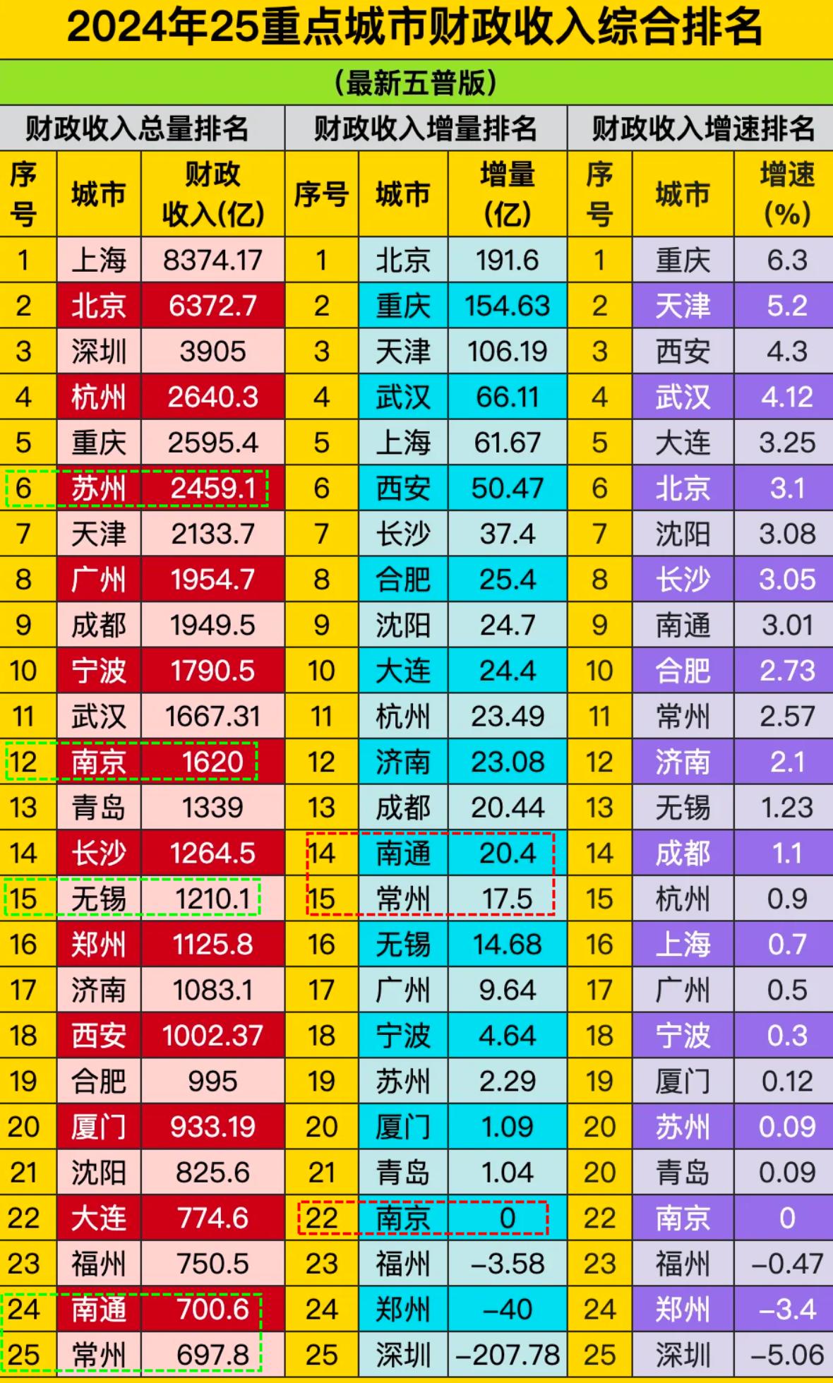 财政收入，南通、常州差之毫厘，只有苏州三分之一！南通、常州在最近的5年内，相