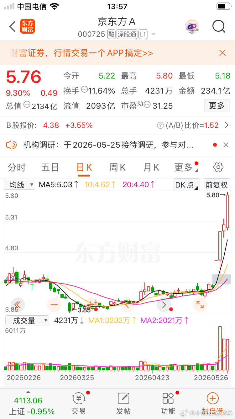第四天了，京东方的热度还没减下去，小师妹终于忍不住冲进去了，结果没想到有意外的惊