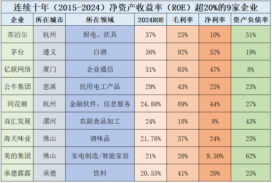 能上巴菲特严选，连续十年净资产收益率超20%，这9家企业赢在哪？
