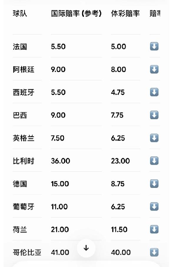世界杯各支夺冠热门球队国际赔率和我们国家体彩赔率的对比。国际赔率基本上比我们体彩
