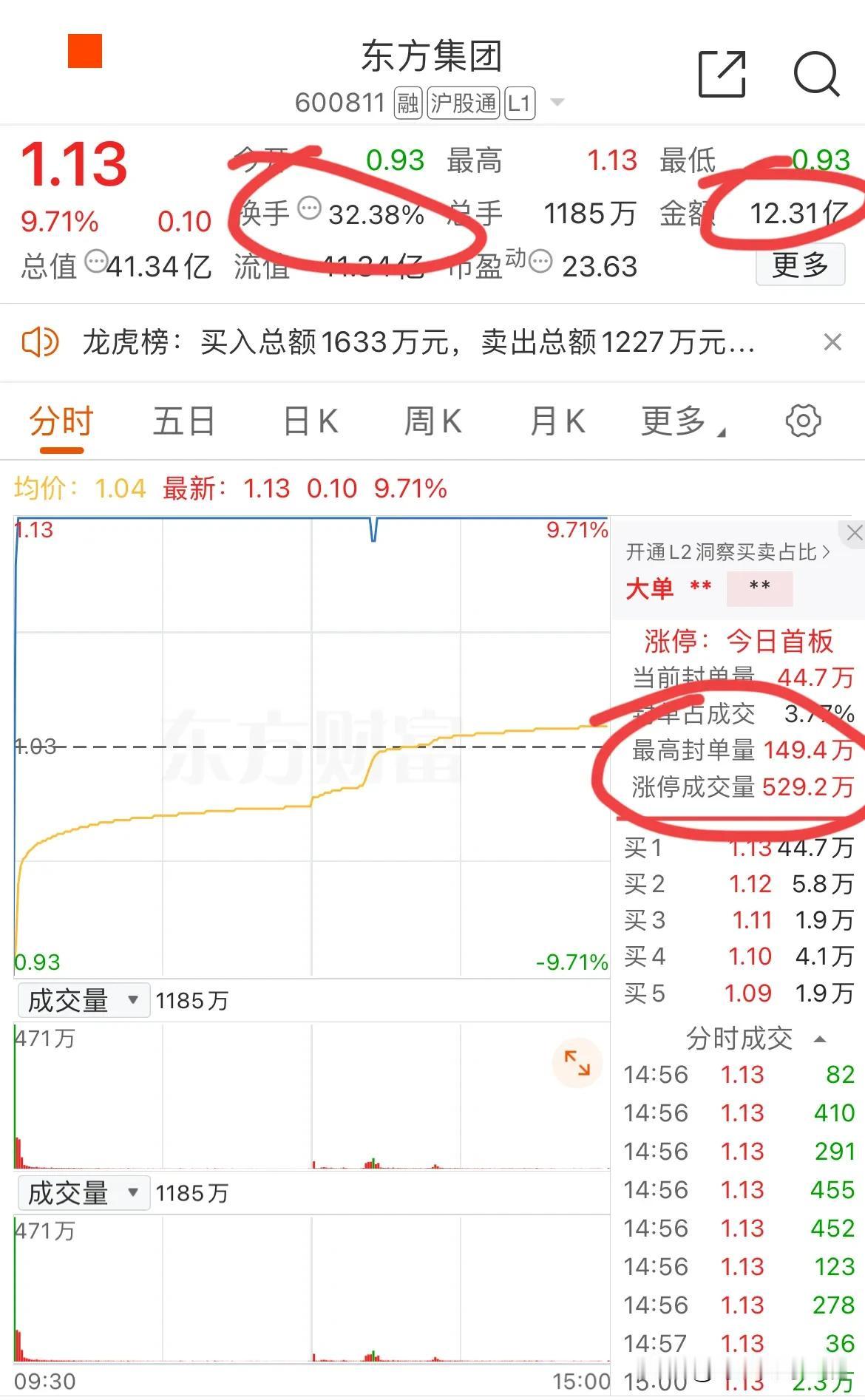 东方集团今天地天板，大胆预测一下明天接着一字板跌停，后面接着一字板数下去！我这