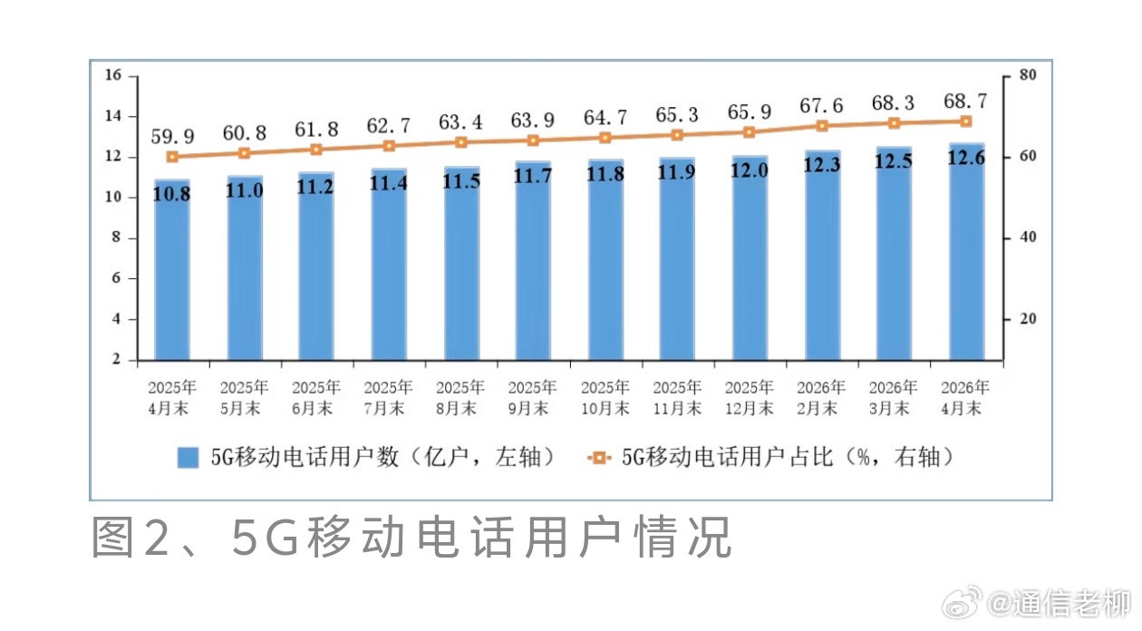 截至4月末，移动、电信、联通及中国广电的移动电话用户总数达18.38亿户，比上年