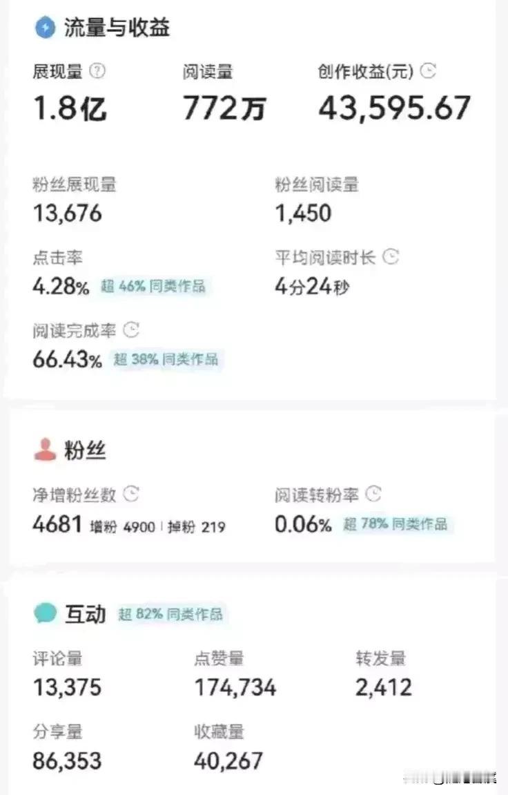 太震惊了，一篇文章真的可以赚40000块钱吗？李三清的一篇爆文，推荐一亿八千