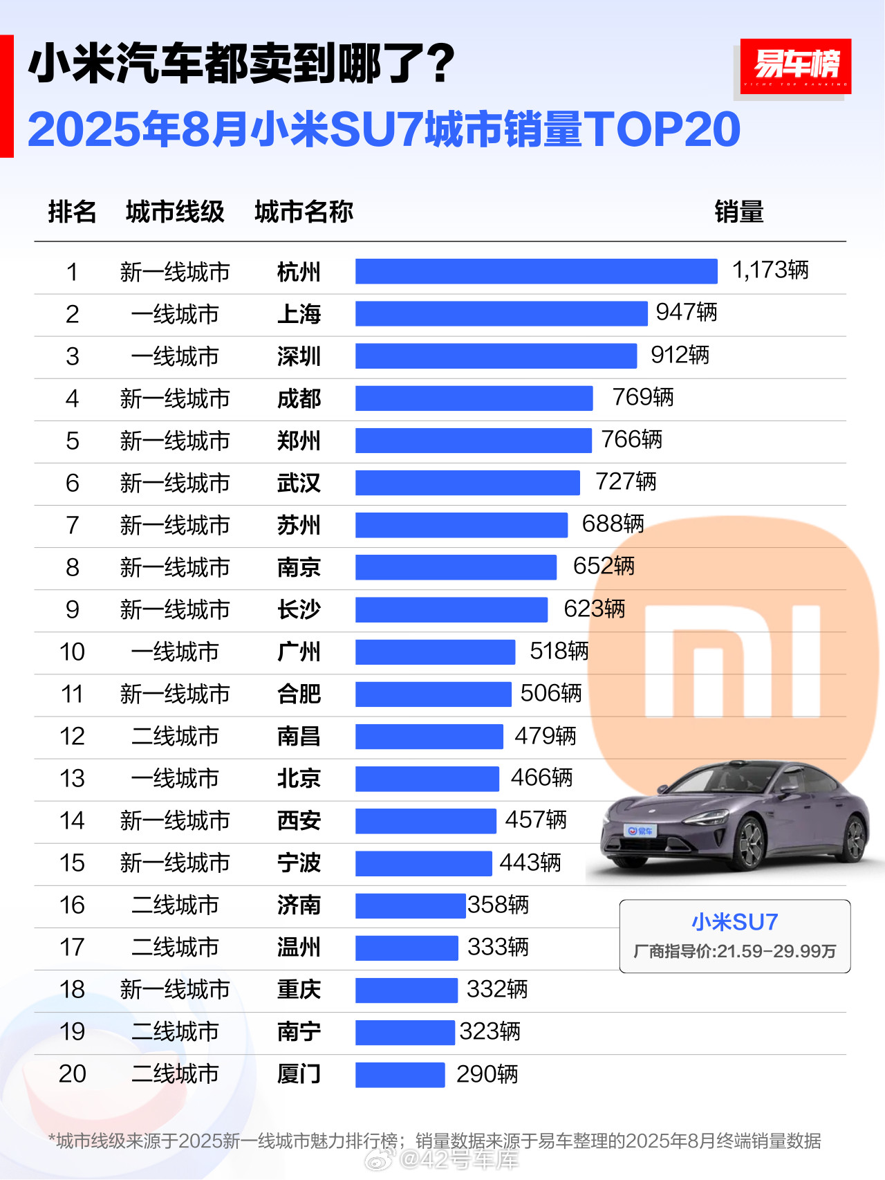 易车统计了一下小米各款车在不同城市的销量，看看小米都卖到哪去了。分车型来看，SU