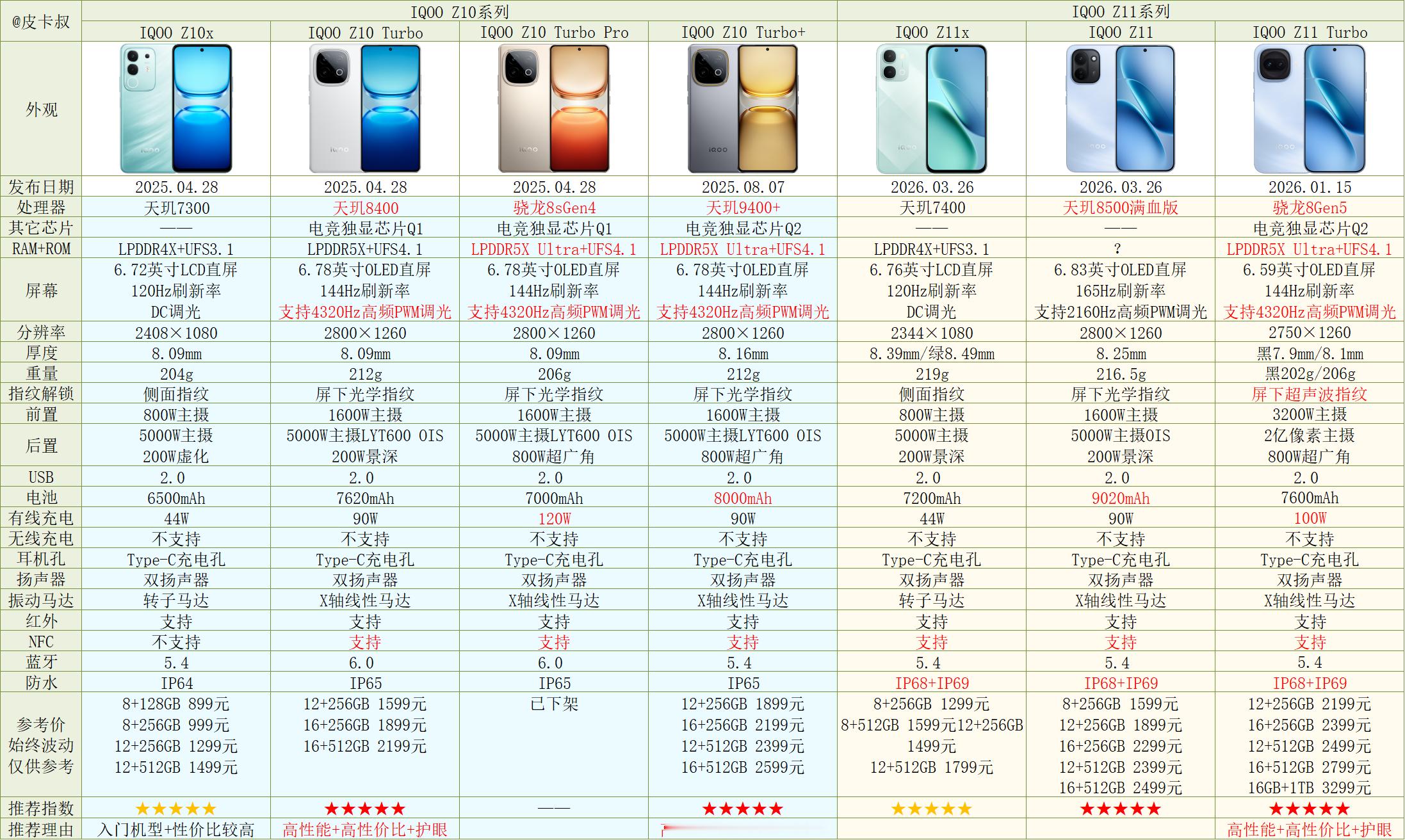 vivo及iQOO手机全系参数对比[2026年618]vivo手机各系列定位：X