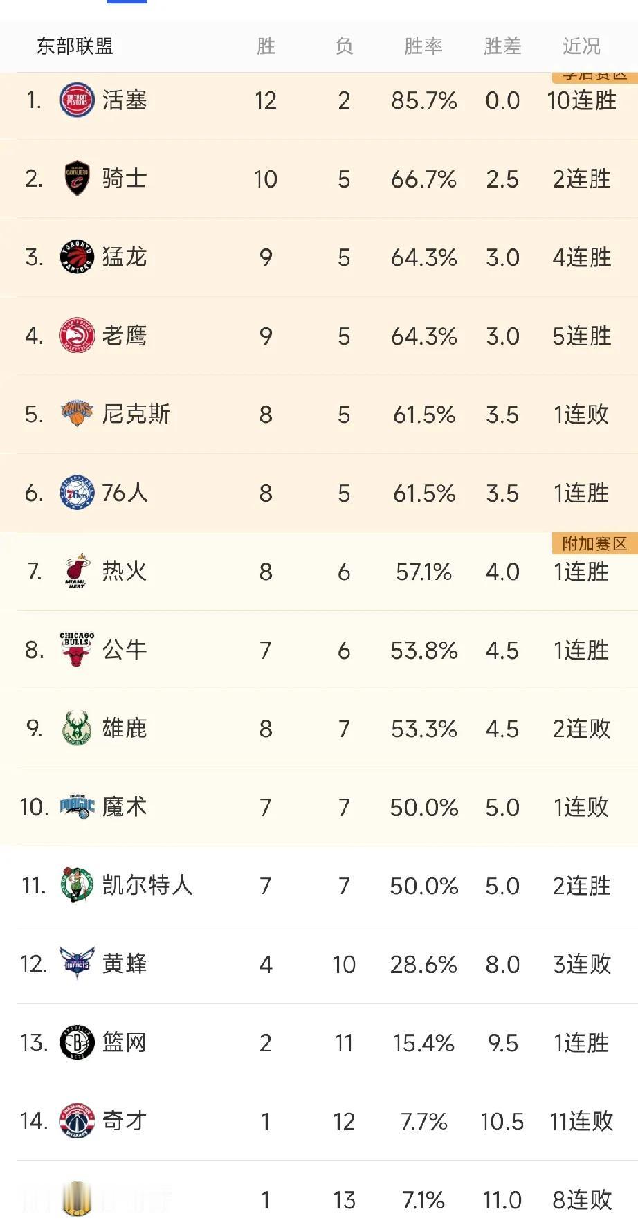 NBA11月18日赛况和排名：快船和鹈鹕双双又输了，但是快船的选秀权给了雷霆，