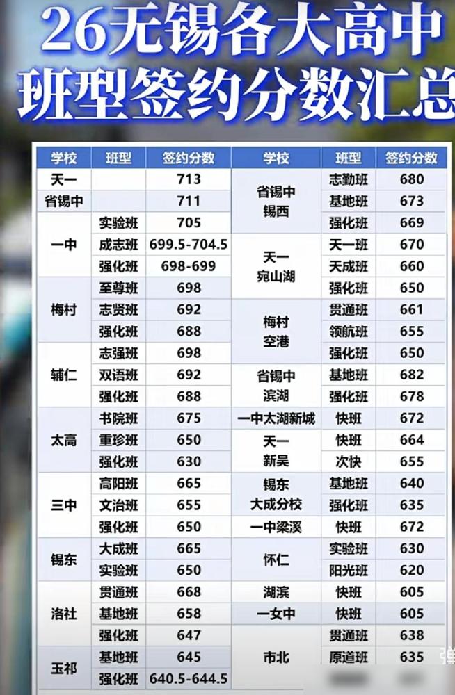 其实，这个最能反映无锡市区各高中的实际排名。天一和省锡中这俩头部校真的是常年