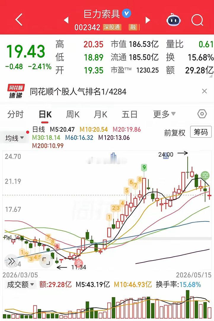 巨力索具被立案了，股民又踩一坑昨晚（5月15日）巨力索具（002342）发了个公
