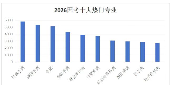 家里有孩子要高考的，可以看看哪些专业是考公务员的大户。目前的经济行情看，考公热