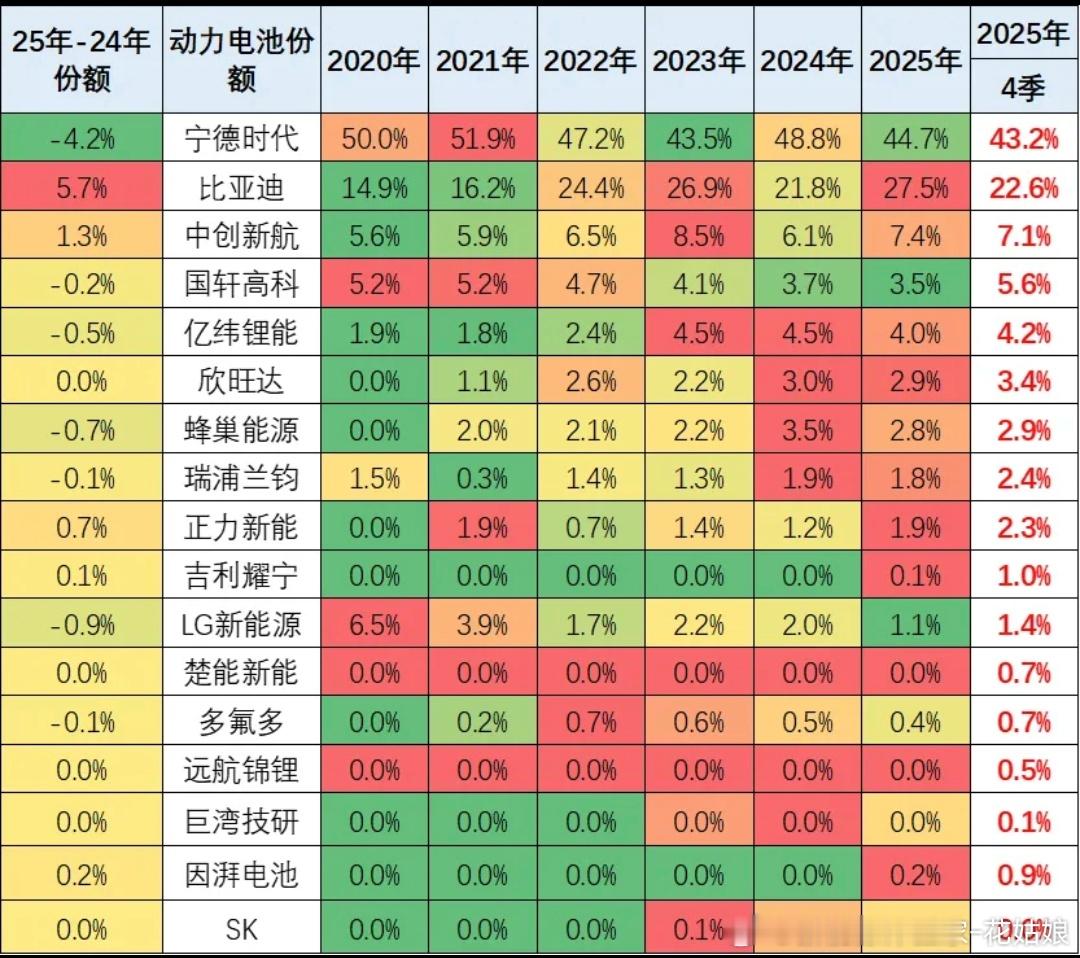 动力电池份额最新出炉：宁德时代降了，比亚迪涨了，新玩家冒头了。📊数据暴击预警