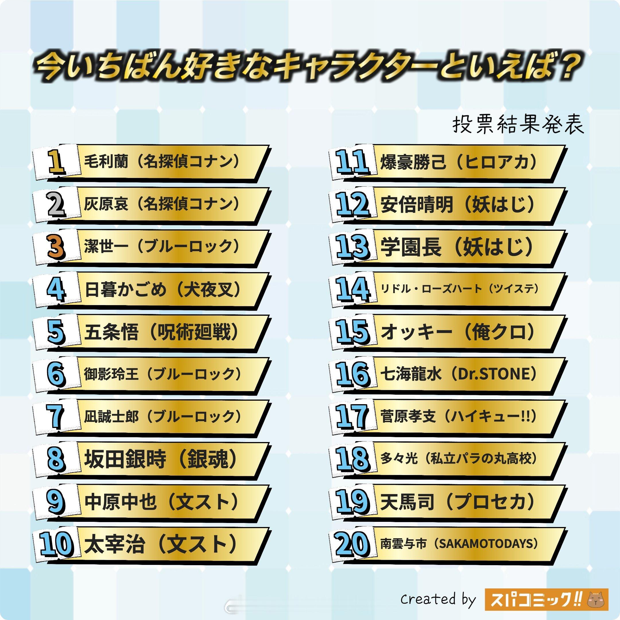你最喜欢的角色是？top201位毛利兰（《名侦探柯南》）2位灰原哀（《名侦探