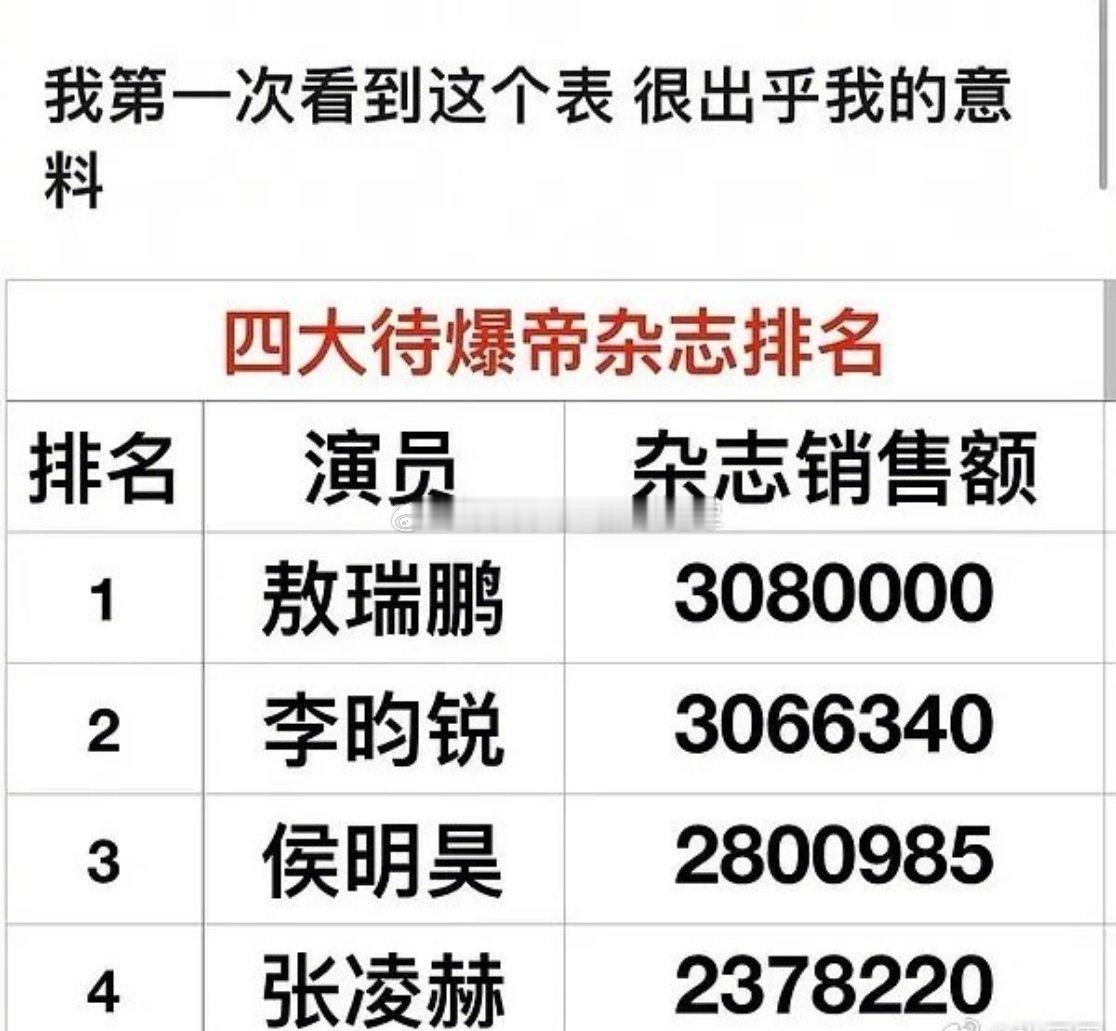 tg.张凌赫、敖瑞鹏杂志xl（纯散买）不过在我看来，他俩已经不属于待爆了敖瑞