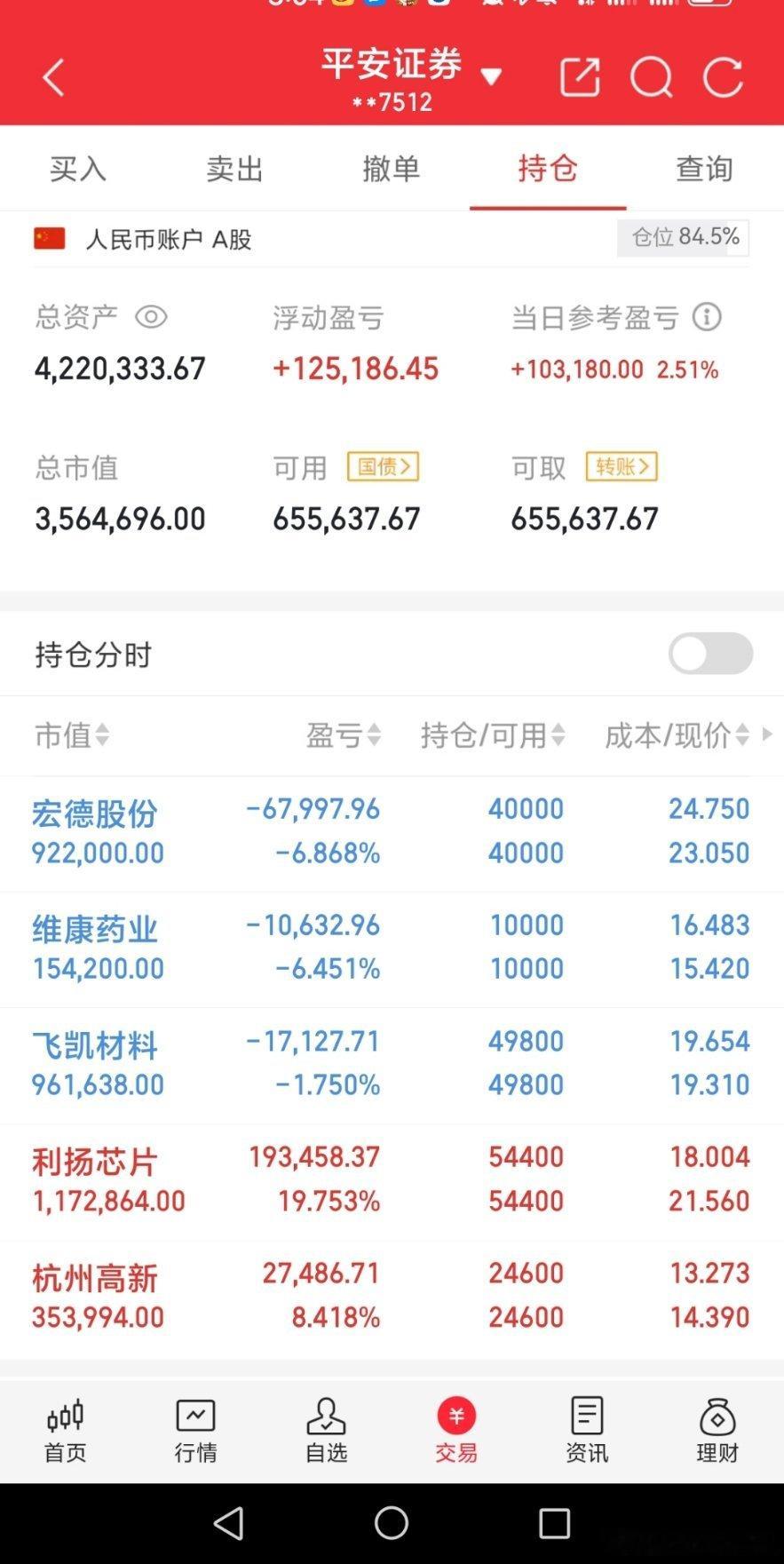 实盘记录300万本金炒股之旅（第40天）当前总资产：4220333今天盈亏：+1