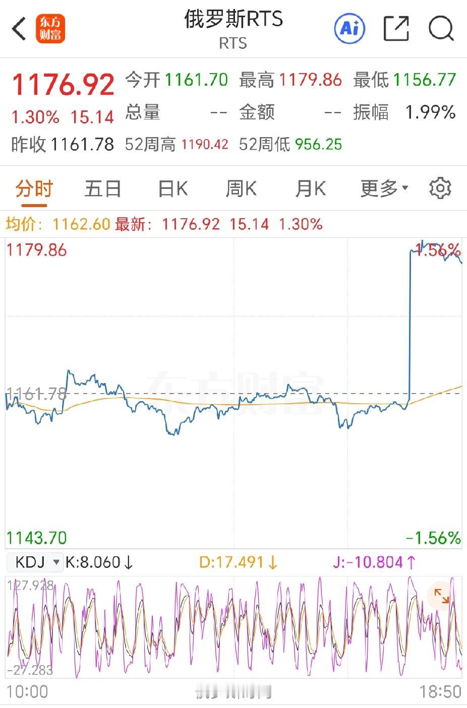 惊讶！惊喜！普京总统抵京不久，俄罗斯资产即刻暴涨约170亿美元，约合1150亿人